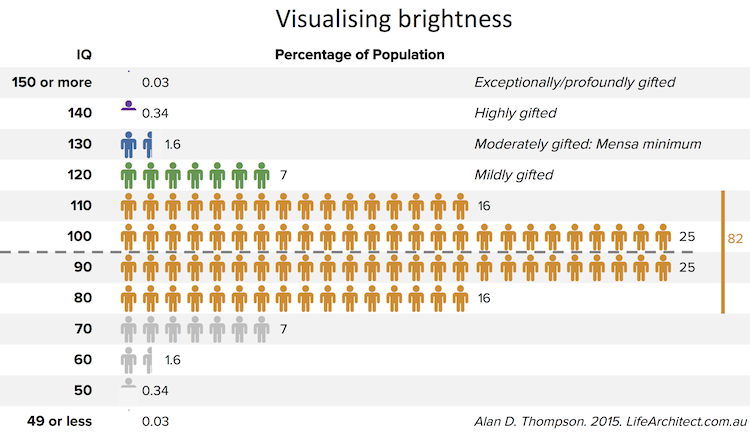 Iq Distribution Percentile   2015 Alan D Thompson IQ Chart1 