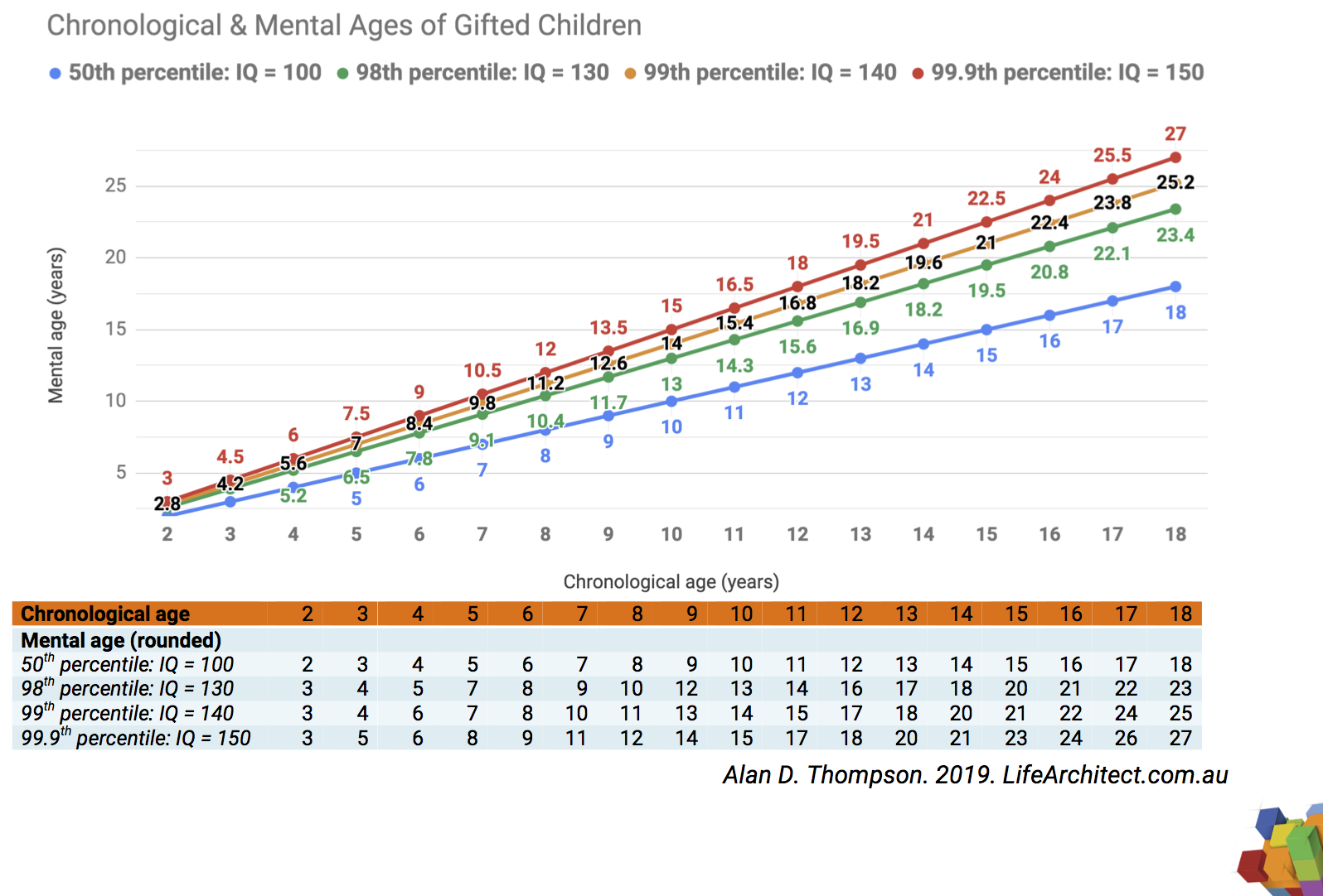 Mental Age Chart