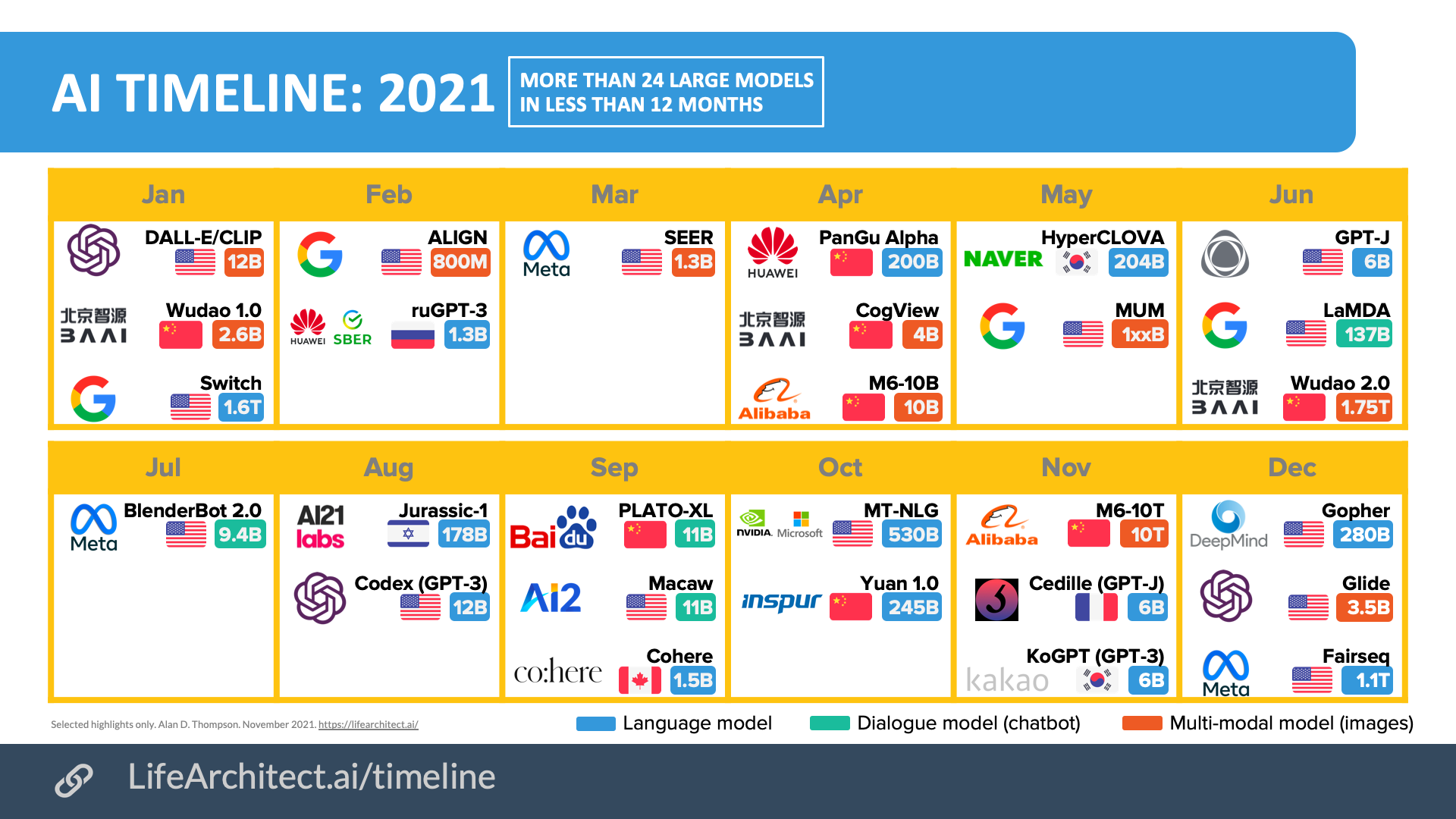 Timeline Of AI And Language Models Dr Alan D Thompson Life Architect