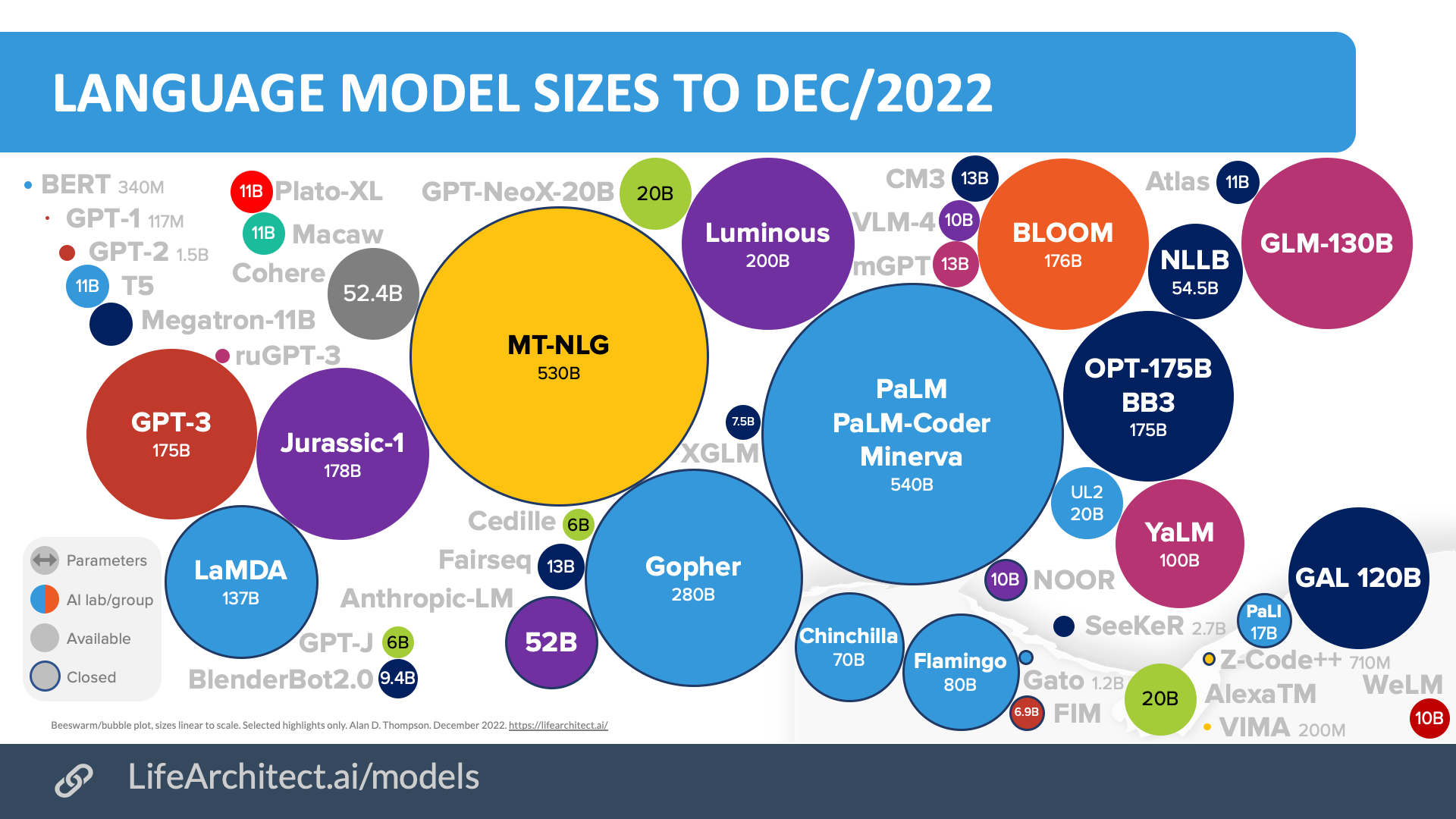 2022 Alan D Thompson AI Bubbles Rev 6 