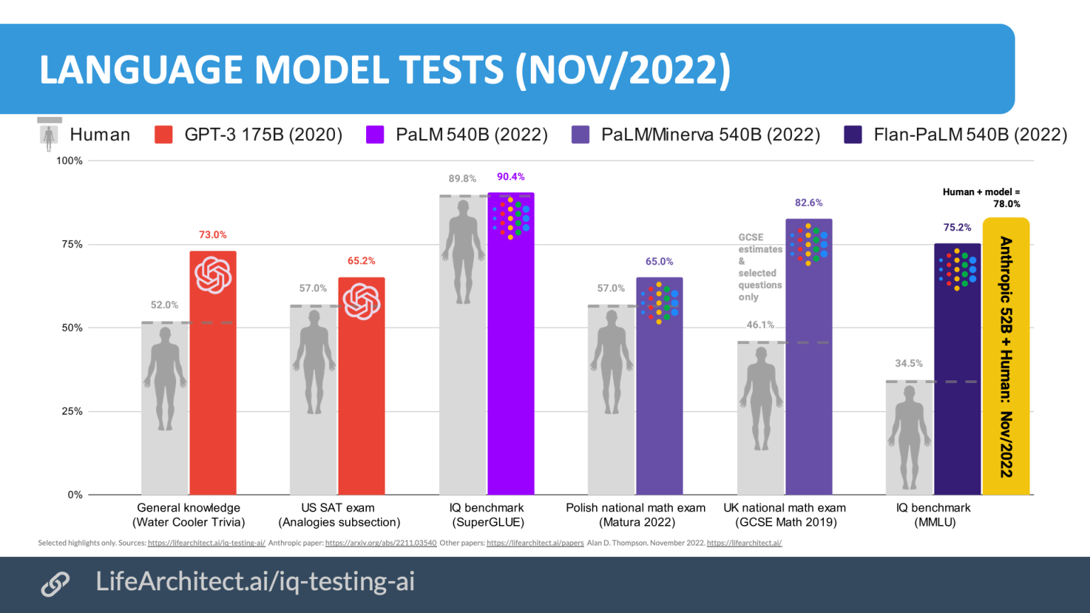 AI + IQ testing (human vs AI) – Dr Alan D. Thompson – LifeArchitect.ai