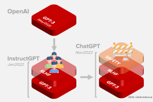 GPT-3.5 + ChatGPT: An illustrated overview