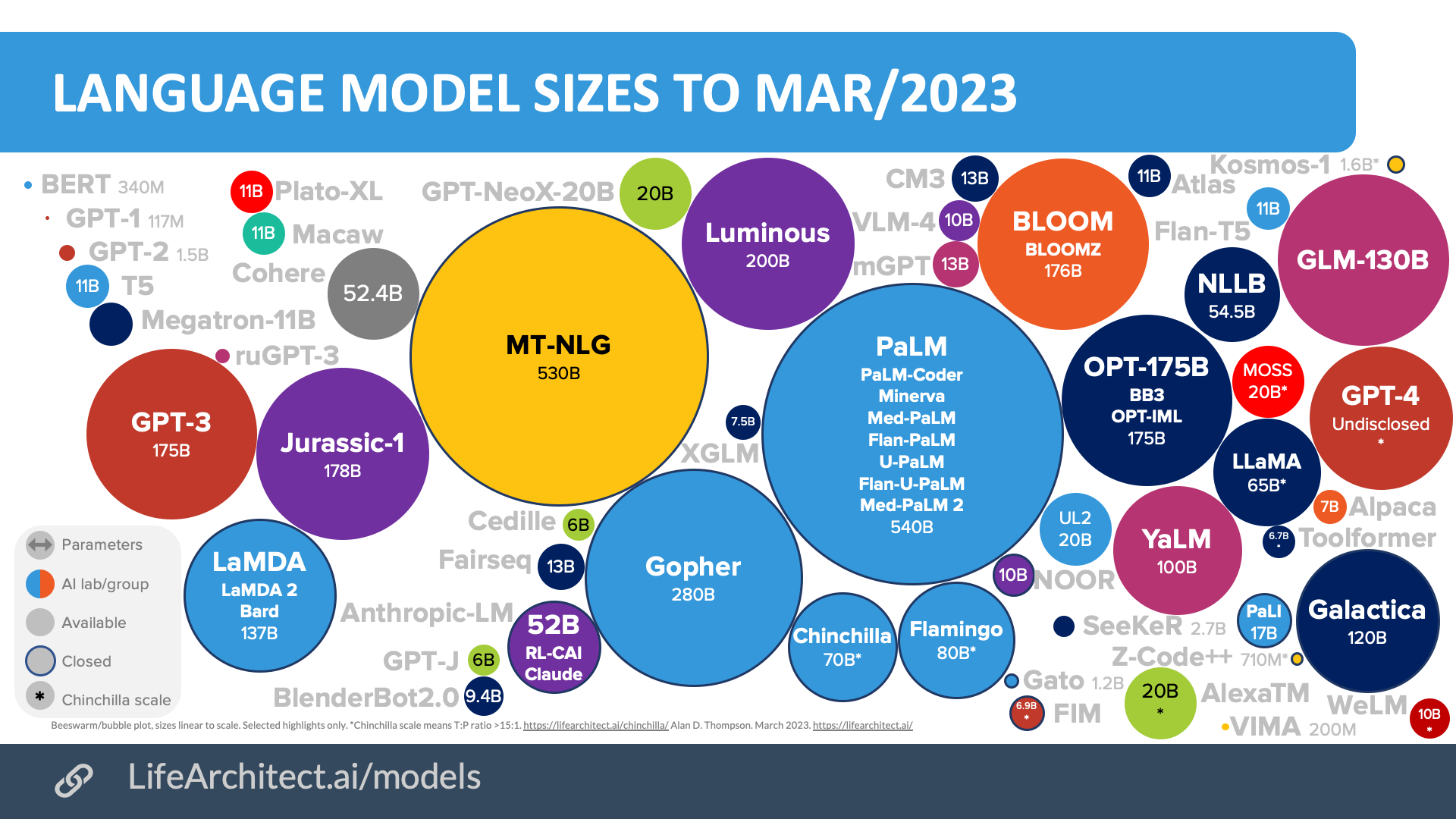 2023 Alan D Thompson AI Bubbles Rev 7 