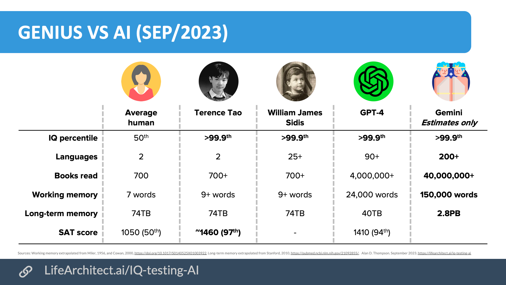AI + IQ testing (human vs AI) – Dr Alan D. Thompson – Life Architect