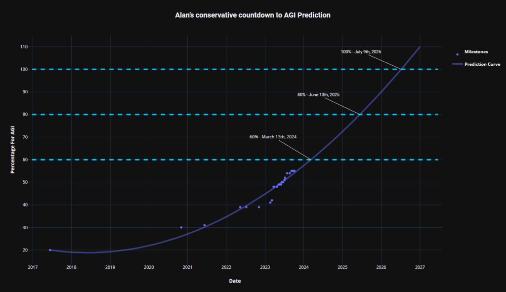 Alan’s conservative countdown to AGI – Dr Alan D. Thompson ...