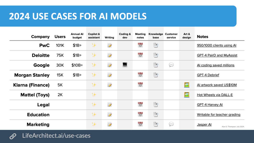 Use cases for large language models – Dr Alan D. Thompson ...